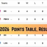 SRH vs PBKS standings IPL 2026 points table update Sunrisers Hyderabad vs Punjab Kings comparison