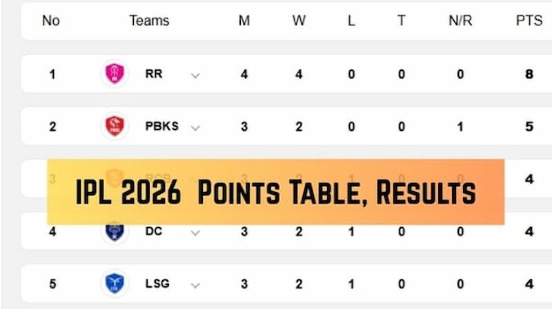 SRH vs PBKS standings IPL 2026 points table update Sunrisers Hyderabad vs Punjab Kings comparison