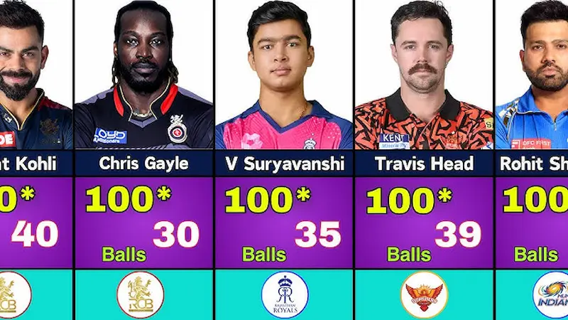 Top players with the fastest IPL centuries in cricket history including Chris Gayle and AB de Villiers